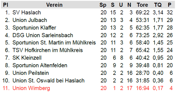 Tabelle 1970/71