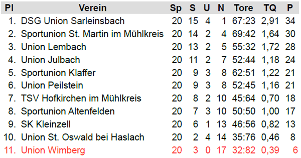 3. Klasse Nord / Endtabelle 1971/72