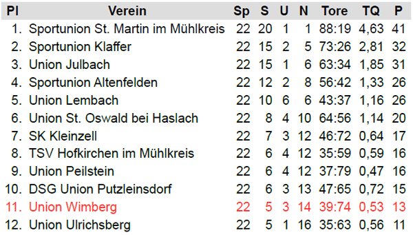 3. Klasse Nord / Endtabelle 1972/73