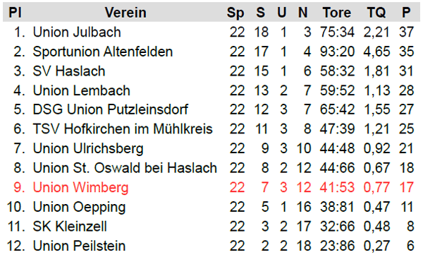 3. Klasse Nord / Endtabelle 1974/75