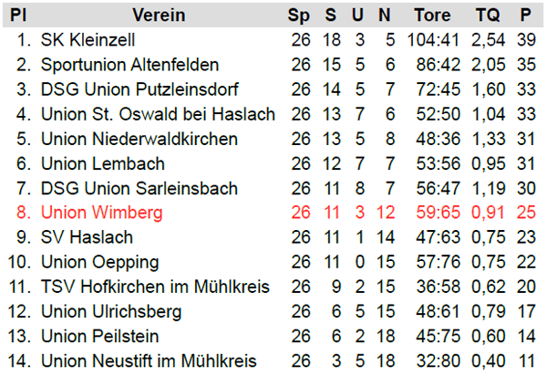 3. Klasse Nord / Endtabelle 1975/76