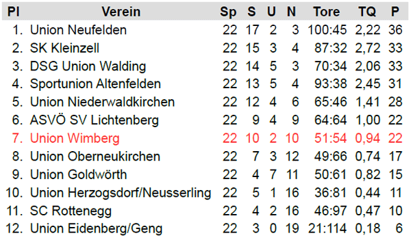 2. Klasse Nord / Endtabelle 1976/77
