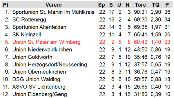2. Klasse Nord / Endtabelle 1977/78