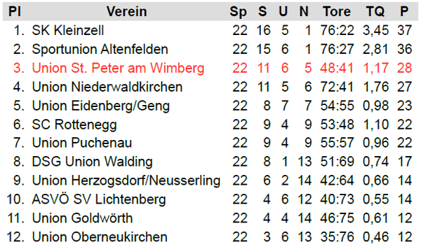 2. Klasse Nord / Endtabelle 1978/79