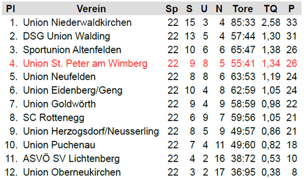 2. Klasse Nord: Endtabelle 1979/80