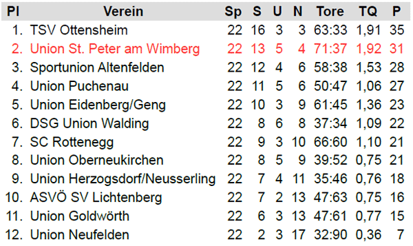 2. Klasse Nord / Endtabelle 1980/81