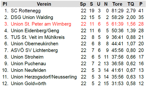 2. Klasse Nord / Endtabelle 1981/82