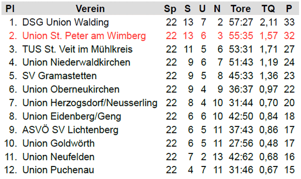  2. Klasse Nord / Endtabelle 1982/83