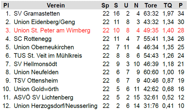 2. Klasse Nord / Endtabelle 1984/85 