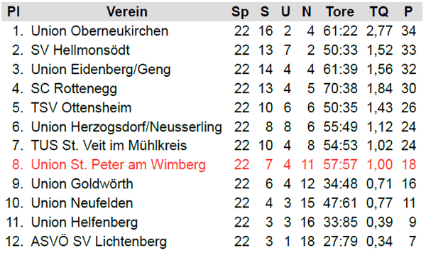 2. Klasse Nord / Endtabelle 1985/86