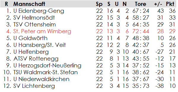 2. Klasse Nord / Endtabelle 1986/87