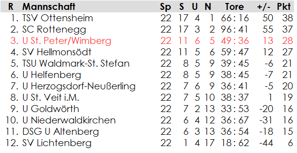 2. Klasse Nord: Endtabelle 1987/88