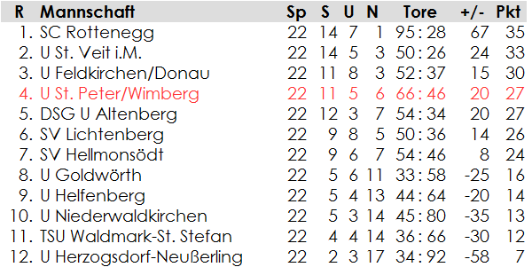 2. Klasse Nord: Endtabelle 1988/89