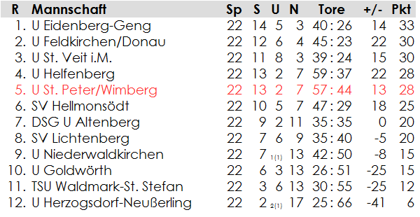 2. Klasse Nord: Endtabelle 1989/90