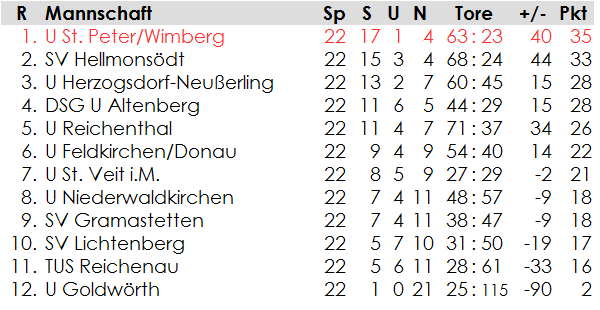 2. Klasse Nord: Endtabelle 1990/91