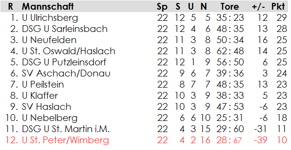 1. Klasse Nord: Endtabelle 1991/92