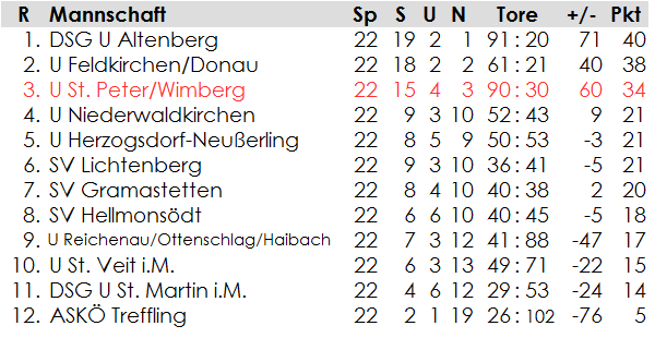 2. Klasse Nord: Endtabelle 1992/93