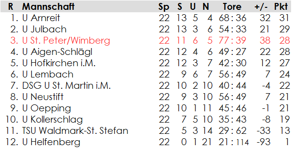 2. Klasse Nord: Endtabelle 1993/94