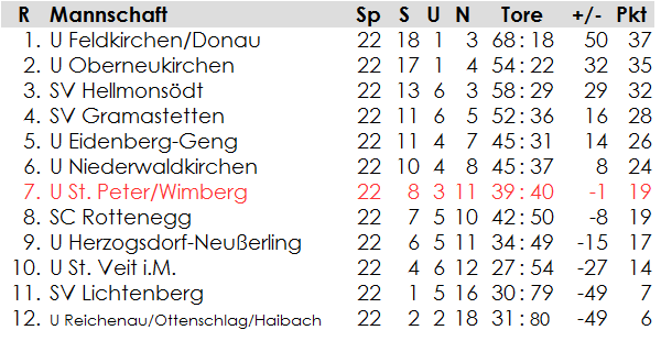2. Klasse Nord: Endtabelle 1994/95