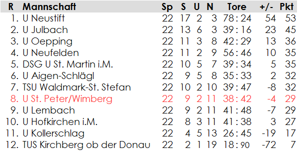 2. Klasse Nord: Endtabelle 1995/96