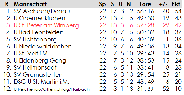2. Klasse Nord: Endtabelle 2000/01