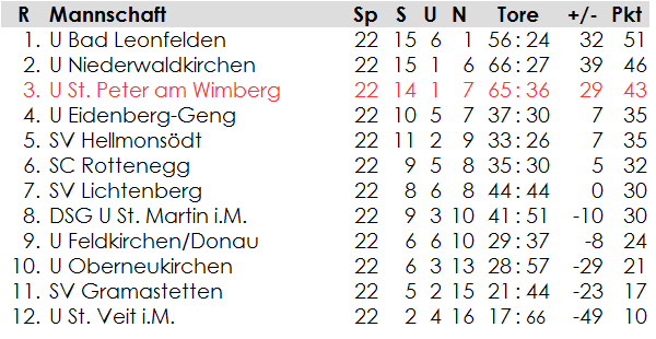 2. Klasse Nord: Endtabelle 2001/02