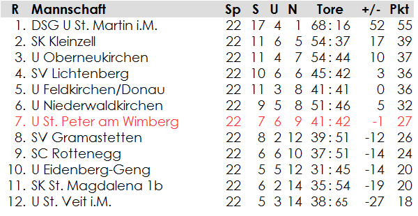 2. Klasse Nord: Endtabelle 2002/03