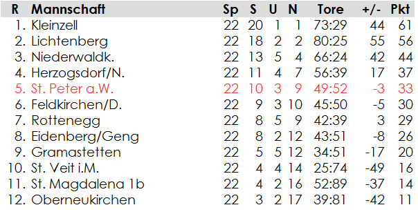 2. Klasse Nord: Endtabelle 2003/04
