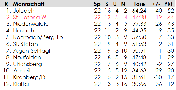 2. Klasse Nordwest: Endtabelle 2004/05