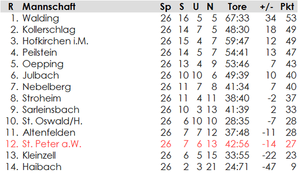 1. Klasse Nord: Endtabelle 2005/06