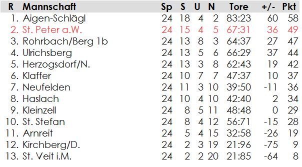 2. Klasse NW: Endtabelle 2006/07