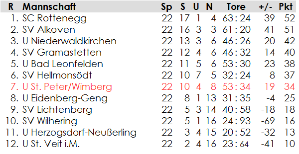 2. Klasse Nord: Endtabelle 1996/97
