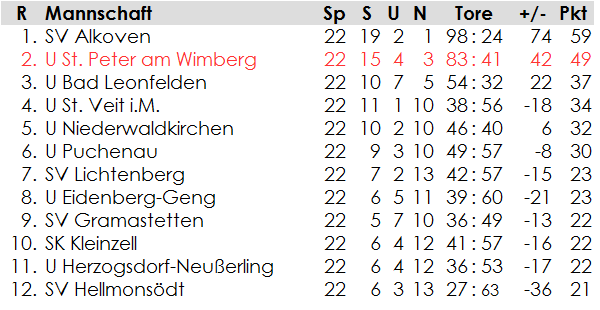 2. Klasse Nord: Endtabelle 1997/98