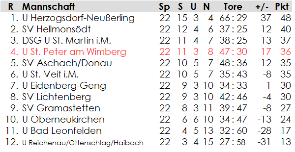 2. Klasse Nord: Endtabelle 1999/00