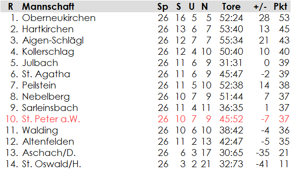 1. Klasse Nord: Endtabelle 2007/08
