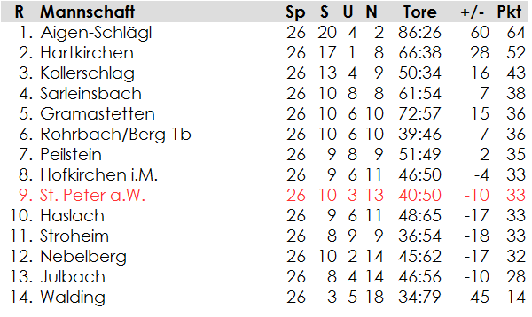 1. Klasse Nord: Endtabelle 2008/09