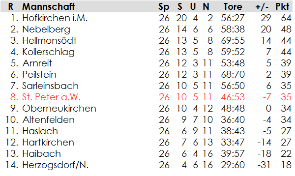 1. Klasse Nord: Endtabelle 2009/10