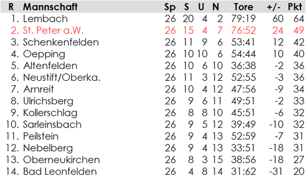 1. Klasse Nord: Endtabelle 2011/12