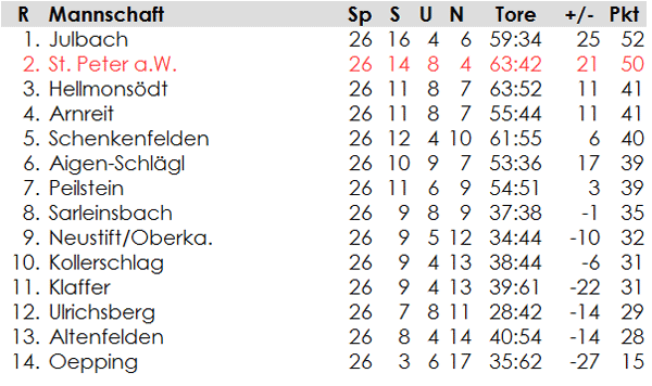 1. Klasse Nord: Endtabelle 2012/13