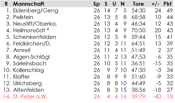1. Klasse Nord: Endtabelle 2013/14
