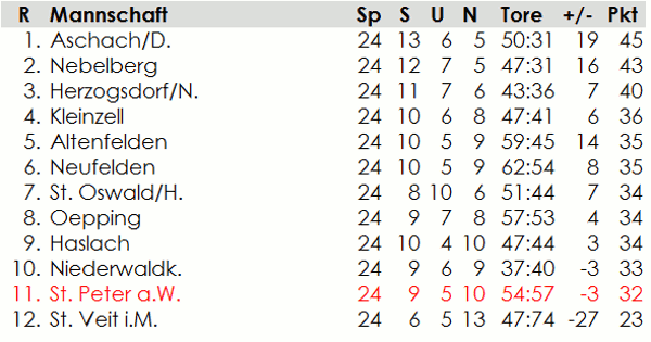 Endtabelle 2014/15